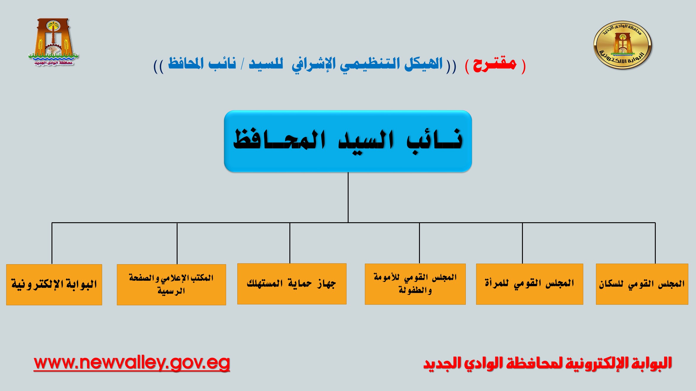  الهيكل التنظيمي الإشرافي  للسيد / نائب المحافظ 